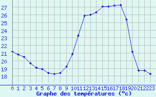 Courbe de tempratures pour Liefrange (Lu)