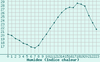 Courbe de l'humidex pour Saint-Georges-d'Oleron (17)