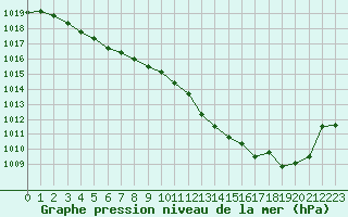 Courbe de la pression atmosphrique pour Lille (59)