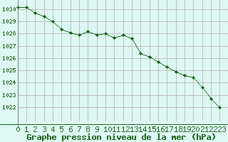 Courbe de la pression atmosphrique pour Trgueux (22)