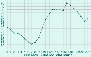 Courbe de l'humidex pour Saint-Nazaire (44)