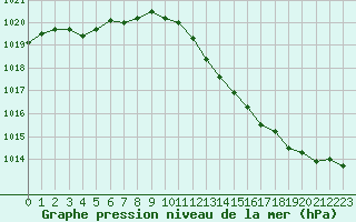 Courbe de la pression atmosphrique pour Vias (34)