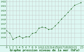 Courbe de la pression atmosphrique pour San Chierlo (It)