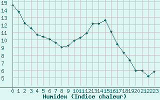 Courbe de l'humidex pour Dounoux (88)