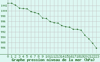 Courbe de la pression atmosphrique pour Ploeren (56)