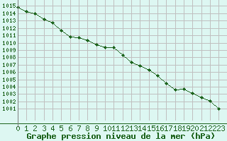 Courbe de la pression atmosphrique pour Trappes (78)