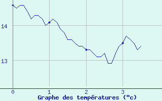 Courbe de tempratures pour Apt (84)