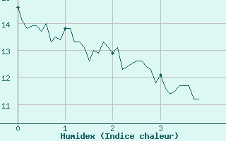 Courbe de l'humidex pour Oletta (2B)