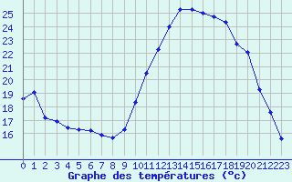 Courbe de tempratures pour Melun (77)
