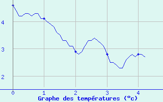 Courbe de tempratures pour Arvieux (05)