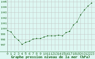 Courbe de la pression atmosphrique pour La Beaume (05)