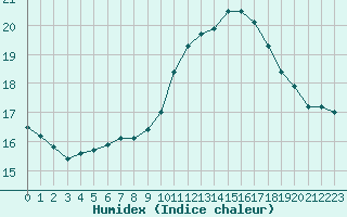 Courbe de l'humidex pour Pordic (22)