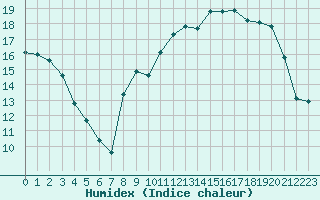 Courbe de l'humidex pour Quimper (29)