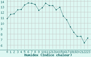 Courbe de l'humidex pour Dinard (35)