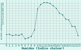 Courbe de l'humidex pour Calvi (2B)