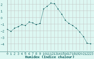 Courbe de l'humidex pour Saint-Vran (05)