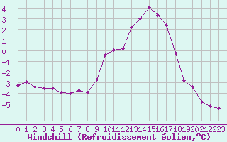 Courbe du refroidissement olien pour Langres (52) 
