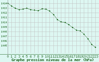 Courbe de la pression atmosphrique pour Grandfresnoy (60)