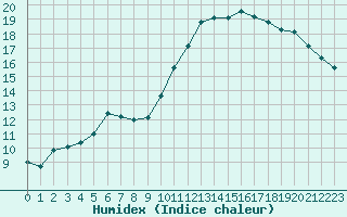 Courbe de l'humidex pour Saint-Philbert-de-Grand-Lieu (44)