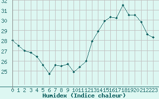 Courbe de l'humidex pour Toulouse-Blagnac (31)