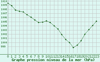 Courbe de la pression atmosphrique pour Landivisiau (29)