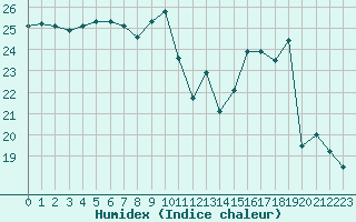 Courbe de l'humidex pour Coulommes-et-Marqueny (08)