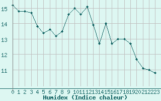 Courbe de l'humidex pour Chamonix-Mont-Blanc (74)