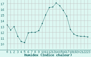 Courbe de l'humidex pour Lignerolles (03)