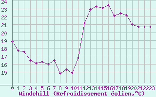 Courbe du refroidissement olien pour Biarritz (64)