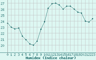 Courbe de l'humidex pour Biarritz (64)