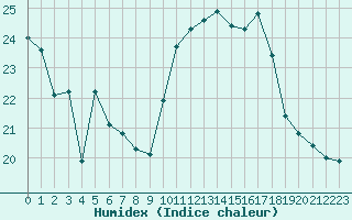Courbe de l'humidex pour Saint-Cyprien (66)