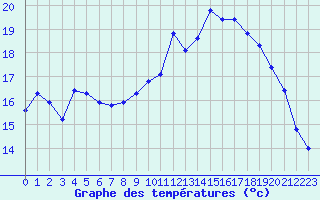 Courbe de tempratures pour Saint-Brieuc (22)