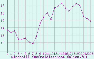 Courbe du refroidissement olien pour Dieppe (76)