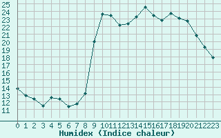 Courbe de l'humidex pour Mouilleron-le-Captif (85)