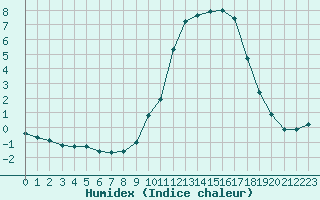 Courbe de l'humidex pour Liefrange (Lu)