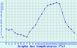 Courbe de tempratures pour Corny-sur-Moselle (57)