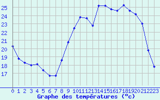 Courbe de tempratures pour Chartres (28)