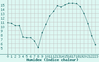 Courbe de l'humidex pour Vichy (03)
