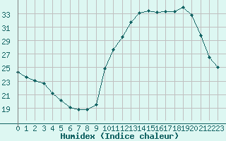 Courbe de l'humidex pour La Poblachuela (Esp)