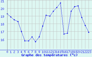 Courbe de tempratures pour Trappes (78)