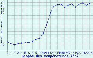 Courbe de tempratures pour Biscarrosse (40)