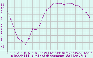 Courbe du refroidissement olien pour Chteaudun (28)