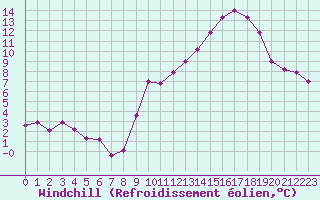 Courbe du refroidissement olien pour Albi (81)