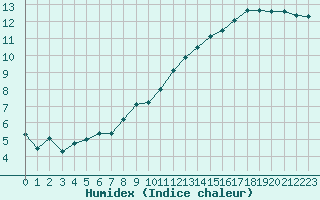 Courbe de l'humidex pour Landivisiau (29)