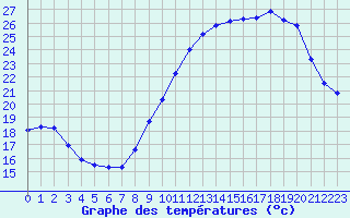 Courbe de tempratures pour Lemberg (57)