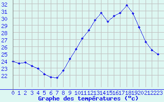 Courbe de tempratures pour Cap Cpet (83)