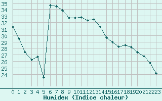 Courbe de l'humidex pour Cazaux (33)