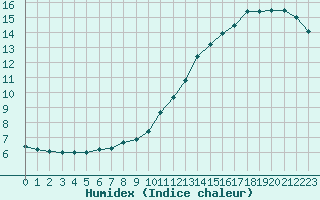 Courbe de l'humidex pour Bordeaux (33)
