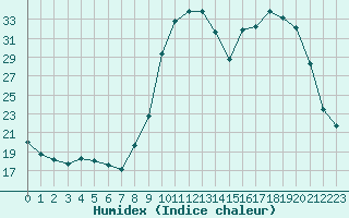 Courbe de l'humidex pour Bellefontaine (88)