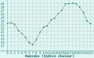 Courbe de l'humidex pour Cerisiers (89)